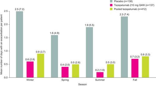 Figure 2 Mean number of days with an asthma exacerbation per patient, by season.