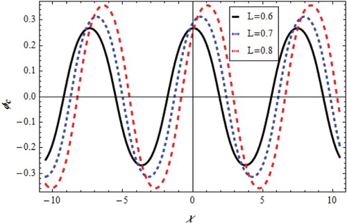 Figure 2. Change of periodic ϕc=q1(x;t) with χ,L for v=0.5,u=0.5,β=0.05,λ=−1.