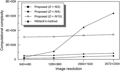 Figure 12. The tendency of computation complexity upon various image resolutions among the proposed method and Niblack’s method (n=50).