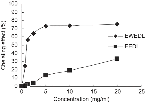 Figure 2.  Chelating effect of EWEDL and EEDL on Fe2+. Values are expressed as mean (n = 3). TBHQ was used as the standard.
