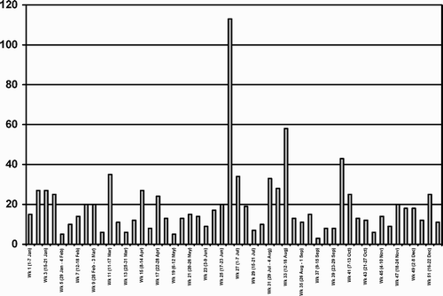 Figure 1. Graph showing the number of newspaper reports for each week during 2000.