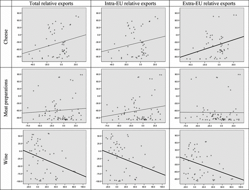 FIGURE 2 Italy: OLS (ordinary least squares) slope estimates* of deviations from expected exports (y) regressed on deviations from average unit values (x). Note. Bold regression lines indicate that the slope coefficient is statistically significant at the 95% confidence level. *Controlling for period (0 = 1995–1999; 1 = 2000–2005).