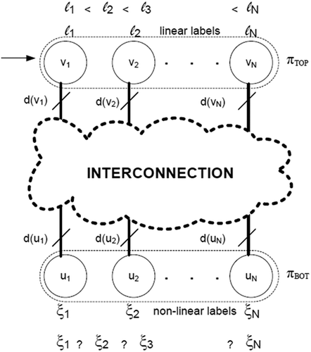 FIGURE 6 Ranking by linear and nonlinear labeling of vertices in TOP and BOT partitions of GB.