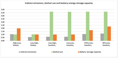 Figure 9. Accumulated indirect emissions 2023–2030, biofuel use and battery energy storage capacity in the scenarios. Indirect emissions are normalized against the long term EU ETS ceiling (see Section 5.2). Biofuel use and Battery storage capacity are normalized against the scenario minimum. In 2018, biofuel use was 6.1 times the scenario minimum, and battery storage capacity was 0.02 times the scenario minimum.