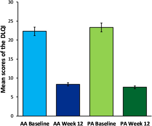 Figure 4 Comparison of the mean scores in the DLQI for the AA and PA groups, at baseline and 12 weeks after peelings treatment. Error bars represent 95% confidence intervals (CI).