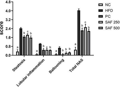 Figure 9 Effects of Safranal on scoring of rat livers for steatosis, ballooning, and lobular inflammation. Results are expressed as mean ± SEM (n=6) and statistically significant as compared to disease control (DC) group by using one-way method of ANOVA following the Dunnett’s test. Where ap<0.001, bp<0.01 and cp<0.001.