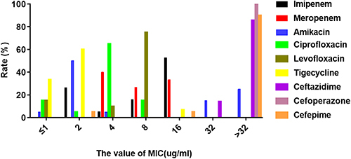 Figure 2 Distribution of MIC values of different types of antibiotics determined by broth micro-dilution method.