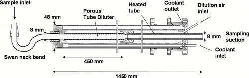 FIG. 2 Scheme of the porous tube diluter (PTD) sampling probe.