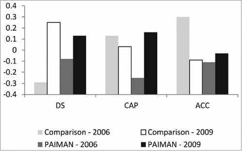 FIGURE 2. Changes in Levels of Decision Space, Institutional Capacities, and Accountability between 2006 and 2009. PAIMAN, Pakistan Initiatives for Mothers and Newborns project