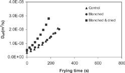 Figure 5 Effective moisture diffusivity during frying at 150°C of potato slices with different treatments (Eq. (3)).