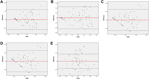 Figure 2 Bland−Altman plots for standardized AHI of PSG versus several standardized parameters of sleep applications. (A) Standardized Snore Score of SL vs Standardized AHI of PSG. (B) Standardized Time Snoring of SL vs Standardized AHI of PSG. (C) Standardized Snoring Counts of ASS vs Standardized AHI of PSG. (D) Standardized Snoring Duration of ASS vs Standardized AHI of PSG. (E) Standardized Sleep Quality of SCA vs Standardized AHI of PSG. The red line indicates the mean of the differences or bias, and the black lines indicate the limits of agreement (mean difference ± 2 standard deviation) or random fluctuation around the mean.