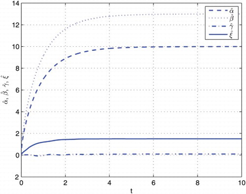 Figure 5. Unknown parameters curve of αˆ, βˆ, γˆ and ζˆ with unknown α and δ=1, θ=1, λ=1 and τ=1.