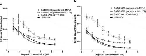 Figure 1. Inhibition of in vitro inflammatory responses mediated by endogenous TNF and IL-17A. Human rheumatoid arthritis fibroblast-like synovial cells (RA-FLS) were cocultured with in vitro differentiated Th17/Th1 cells. Various concentrations of JNJ-8104, CNTO 9809 (parental anti-TNF), CNTO 4782 (parental anti-IL-17A) or equal-molar fixed-ratio combination of CNTO 9809 and CNTO 4782 were incubated with the coculture for 48 hours. Endogenous TNF and IL-17A-mediated production of IL-6 (a) and GROα (b) in the supernatants were measured.