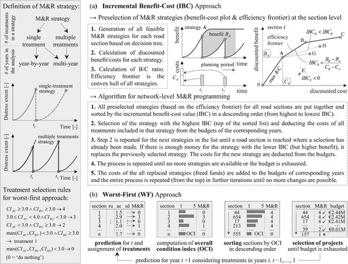 Figure 2. Common methods for network-level project prioritisation and budget allocation in PMS: incremental benefit-cost approach (a) and worst-first approach (b).