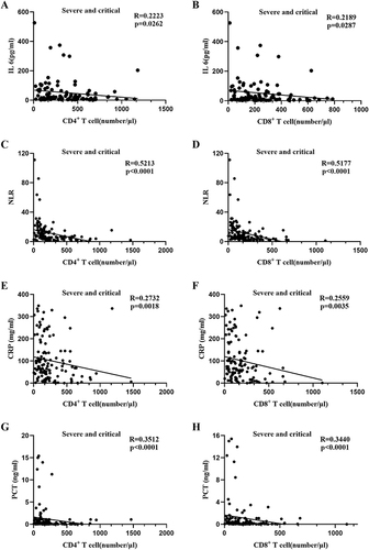 Figure 2 Analysis of the correlation between levels of inflammatory factors and counts of T-cells in cases of severe and critical COVID-19. (A) Correlation between levels of IL-6 and counts of CD4+ T-cell. (B) Correlation between levels of IL-6 and counts of CD8+ T- cell. (C) Correlation between neutrophil-to- lymphocyte ratio and counts of CD4+ T-cell. (D) Correlation between neutrophil-to- lymphocyte ratio and counts of CD8+ T-cell. (E) Correlation between C-reactive protein and counts of CD4+ T-cell. (F) Correlation between C-reactive protein and counts of CD8+ T-cell. (G) Correlation between procalcitonin and counts of CD4+ T-cell. (H) Correlation between procalcitonin and counts of CD8+ T-cell.