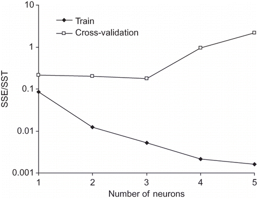 Figure 8. Change of sum of square of errors with increasing number of neurons; architecture with one hidden layer.