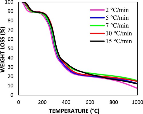 Figure 2. Thermogravimetric analysis (TGA) of spent coffee grounds at different heating rates.