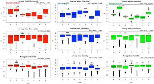 Figure 2. Overall inter-colony differences of weight, temperature and humidity are displayed per location. Alphabetic letters are the colonies’ codes. Kruskal-Wallis test shows significant differences (p < 0.001) among colonies for all studied variables. Boxplots represent the median, first and third quartiles, and both maximum and minimum values. No outliers were excluded.