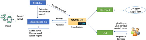 Figure 1. OGMS-WS workflow diagram.