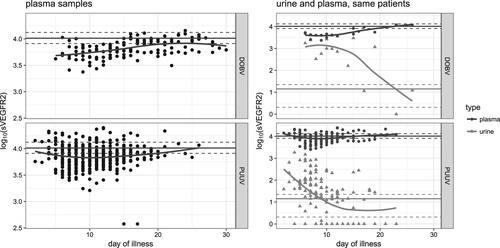 Fig. 3 Kinetics of plasma sVEGFR-2 and comparison of the kinetics in paired plasma and urine samples concomitantly collected; relation to different hantavirus species.Daily plasma kinetics (LEFT; DOBV [UP], PUUV [DOWN]). Concomitantly collected plasma and urine (RIGHT; DOBV [UP], PUUV [DOWN]) samples were available from 21 patients (19 with PUUV, 2 with DOBV). Levels of VEGF are shown as log10 pg/ml. The horizontal line represents the mean level in the control group; dashed lines indicate 95% confidence intervals. Each dot represents one measurement in a tested patient