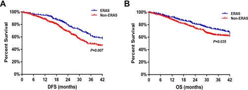 Figure 2 (A) Disease-free survival curves from the date of surgery between ERAS group and non-ERAS group; (B) overall survival curves from the date of surgery between ERAS group and non-ERAS group.