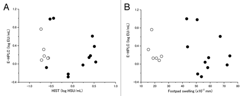 Figure 2. Relationship of residual enzymatic activity of S1 as measured by E-HPLC to (A) HIST and (B) sensitizing activity to mouse foot swelling (MFS) to Dd booster. Vaccine produced after 1990 differ to those before 1990 only in strengthened detoxification procedure for aP antigens and no change was made to other specifications. (●) DTaP (n = 11) produced before 1990; (○) DTaP (n = 6) produced after 1990.
