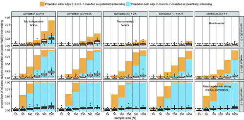 Figure 5. Results from the second simulation studies. The box-plots indicate the proportion of edges that were classified as (potentially) interesting, with the dashed line indicating the proportion of the two pairs of interest (2–3 and 6–7) compared to all possible edges (8 × 7/2 = 28). The bars in the background indicate the proportion either one (blue + orange area) or both (blue area) the edges of interest were classified as (potentially) interesting.