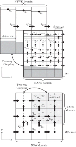 Figure 2. Interface region between the 2D NSWE and 3D RANS model in 2CLOWNS-3D with the necessary variables required for coupling shown. The subscripts have the following definitions: is the x-direction flux (defined on cell edge), is the y-direction flux (defined on cell edge), is the center cell (free surface) or edge (velocities) between model interface, is the one cell/edge west of center, is the one cell/edge east of center, is the two cells/edges east of center, is the one cell/edge north of center, is the one cell/edge south of center, is the left half of the sub-grid, is the right half of the sub-grid, is the upper half of the sub-grid, and is the lower half of the sub-grid.