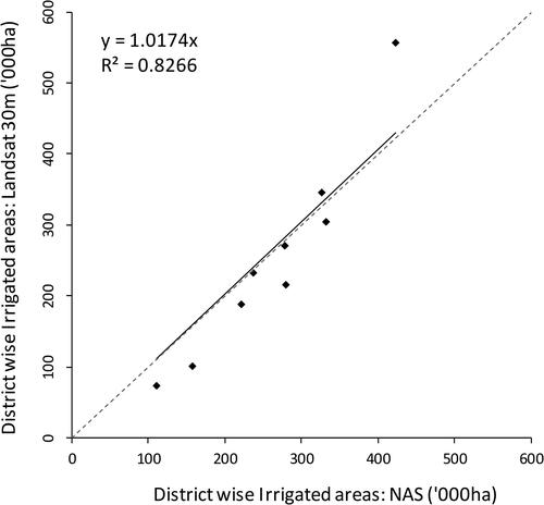 Figure 8. Correlation of Landsat 30 m-derived irrigated area with national statistical (NAS) data, 2013–14.