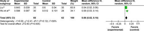 Figure 5 Forest plot of comparison between EXD and caltrate tablets. The outcome was BMD in femoral great trochanter.