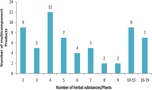 Fig. 3 Number of multicomponent product applications with the number of herbal substances/plants in the products