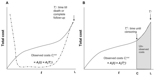 Figure 1 (A) Cumulative costs and flow of costs in complete case; (B) cumulative costs in censored case.