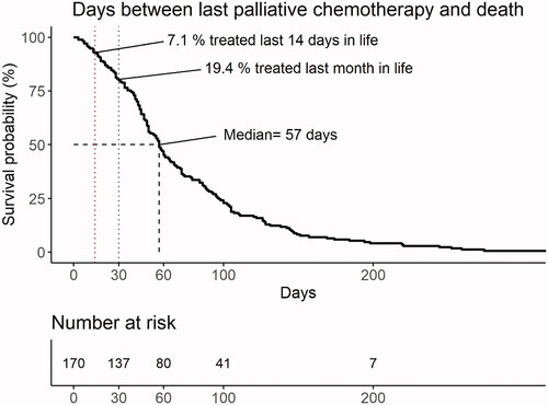 Figure 2. Days between last palliative chemotherapy treatment and death for all patients (n = 170) starting palliative chemotherapy. Median time between last treatment and death was 57 days. In all, 19% of patients were treated with cytostatic drugs during the last month of life, with 7% receiving such treatment in the last 14 days of life.