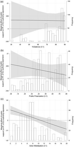 Figure 3. Average marginal effects of public support at levels of salience, public polarisation and actor mobilisation.