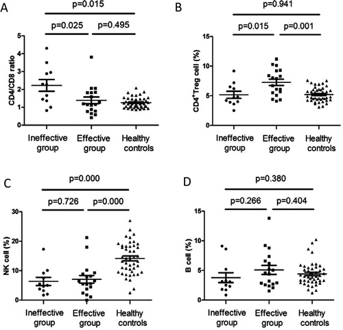 Figure 1. CD4/CD8 ratio, CD4+Treg cells, NK cells and B cells in ‘effective’ and ‘ineffective’ group after treatment. (A) CD4/CD8 ratio in ‘ineffective’ group, ‘effective’ group, healthy controls were 2.23 ± 1.10, 1.39 ± 0.80 and 1.25 ± 0.29, respectively. (B) The proportion of CD4+Treg cells (within CD4+ T cell gate) in ‘ineffective’ group, ‘effective’ group, healthy controls were 5.16 ± 1.92, 7.26 ± 2.23 and 5.21 ± 1.17, respectively. (C) The proportion of NK cells (within lymphocyte gate) in ‘ineffective’ group, ‘effective’ group, healthy controls were 6.36 ± 4.54, 7.05 ± 5.42 and 14.15 ± 5.42, respectively. (D) The proportion of B cells (within lymphocyte gate) in ‘ineffective’ group, ‘effective’ group, healthy controls were 3.77 ± 2.75, 5.08 ± 3.16 and 4.40 ± 1.94, respectively.