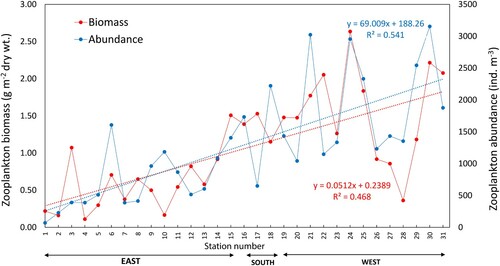 Figure 8. Station wise variation of zooplankton abundance (ind. m−3) and biomass (g dry wt. m−2) in the upper 30 m between 24 June and 16 July 2018 in Sri Lankan waters. See Table SI for corresponding survey station numbers and polygons.