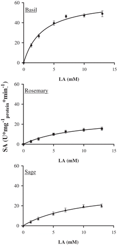 Figure 1 Specific activity (SA, U*mg−Citation1protein*min−Citation1), determined at pH 6.0 and temperature of 37°C, toward linoleic acid measured for the crude LOX extracted from basil (Display full size), rosemary (Display full size), and sage (Display full size).