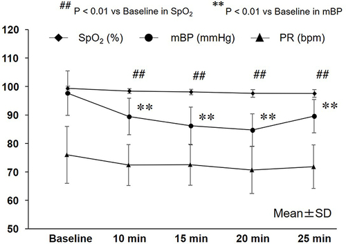 Figure 2 Changes in the mBP, PR, and SpO2. SpO2 significantly decreased 10, 15, 20, and 25 min after PPF administration (from an average of 95 to 100%) (P < 0.01). Furthermore, mBP significantly decreased 10, 15, 20, and 25 min after PPF administration (from an average of 68 to 112 mmHg) (P < 0.01). No significant difference was observed in PR 10, 15, 20, and 25 min after the start of PPF infusion (from an average of 70 to 73 bpm).