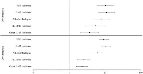 Figure 3. Adjusted odds ratios of dose escalation at the 30% and 20% thresholds by MOA. All p < 0.0001. CI: confidence interval; IL: interleukin; MOA: mechanism of action; OR: odds ratio; TNF: tumor necrosis factor. TNF inhibitor cohort includes adalimumab, etanercept, and certolizumab; IL-12/23 inhibitor cohort includes ustekinumab; IL-17 inhibitors cohort includes secukinumab, ixekizumab, brodalumab; other IL-23 inhibitors cohort includes guselkumab and tildrakizumab.