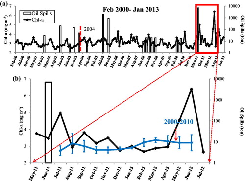 Figure 4 (a) Variability of Chl-a with the dates of oil spills marked by a red vertical box. The left x-axis stands for monthly mean Chl-a and the right x-axis is the amount of oil spills. (b) Blue average curve (with error bars) represents monthly mean Chl-a during 2000–2010. Blue short line means standard deviation. Black curve is the Chl-a from May 2011 to June 2012.