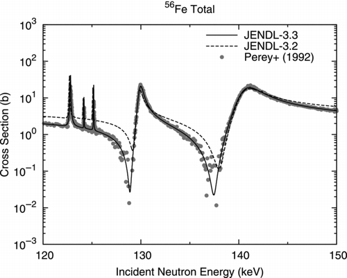 Figure 14 Total cross section of 56Fe