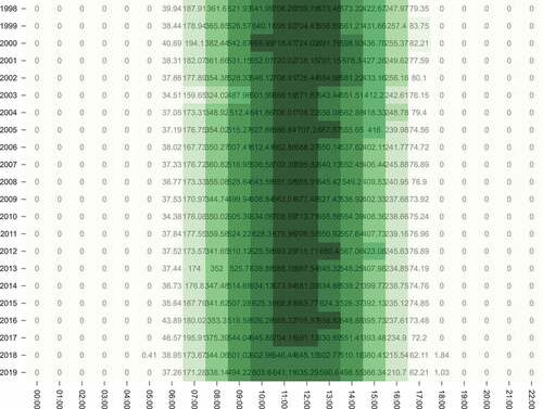 Figure 11. Historical Hourly Average plot.