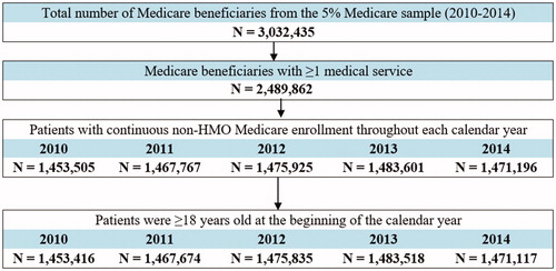 Figure 1. Sample selection (prevalence of hyperkalemia). Abbreviation. HMO, health maintenance organization.