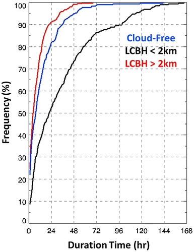 Fig. 7. Cumulative frequency distribution (%) of cloud duration (in hours) for cloud-free (blue), LCBH < 2 km (black) and LCBH > 2 km (red).