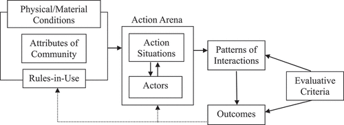 Figure 1. Institutional analysis development framework, IAD framework.