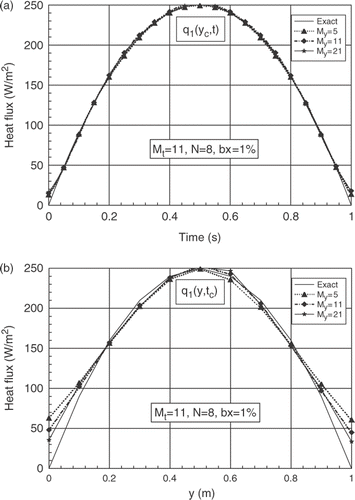 Figure 6. (a) Evolutions of exact and estimated heat fluxes q1(yc, t) at yc = b/2, for N = 8 and different numbers of parameter My. (b) Exact and estimated profiles of q1(y, tc) at time tc = 0.5 tf, for N = 8 and for different numbers of parameter My.