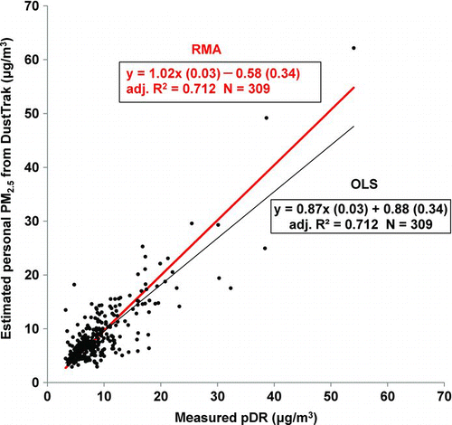 FIG. 1 Estimated personal concentrations of PM2.5 using time-weighted indoor and outdoor DustTrak measurements compared with personal concentration measurements by the pDR. Numbers in parentheses are standard errors. The RMA regression has a slope not significantly different from 1 and an intercept not significantly different from zero. (Figure provided in color online.)