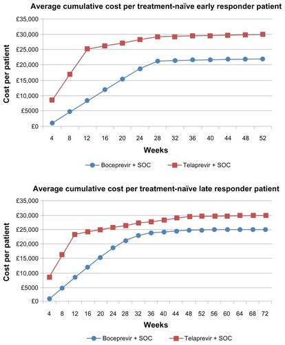 Figure 1 Average cumulative cost per patient treated with response-guided therapy.