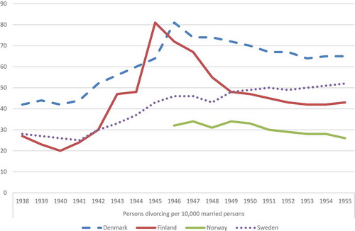 FIGURE 1 Persons divorcing per 10,000 married persons in Denmark, Finland, Norway, and Sweden, 1938–1955. Source: Flora et al., State, Economy, and Society.Footnote11.