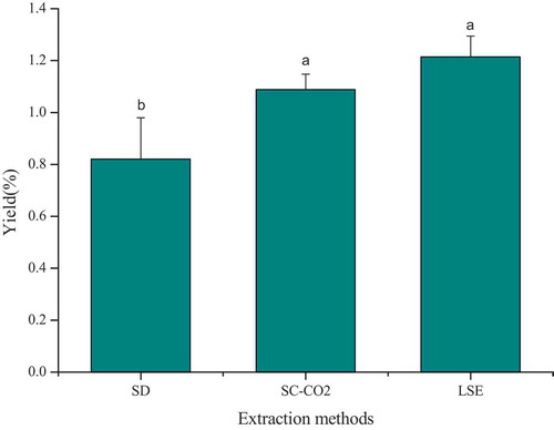 Figure 1. Yield of essential oil extract by different methods, SD was the essential oil obtained by steam-distillation, SC-CO2 was supercritical CO2 fluid extraction and LSE was organic solvent extract
